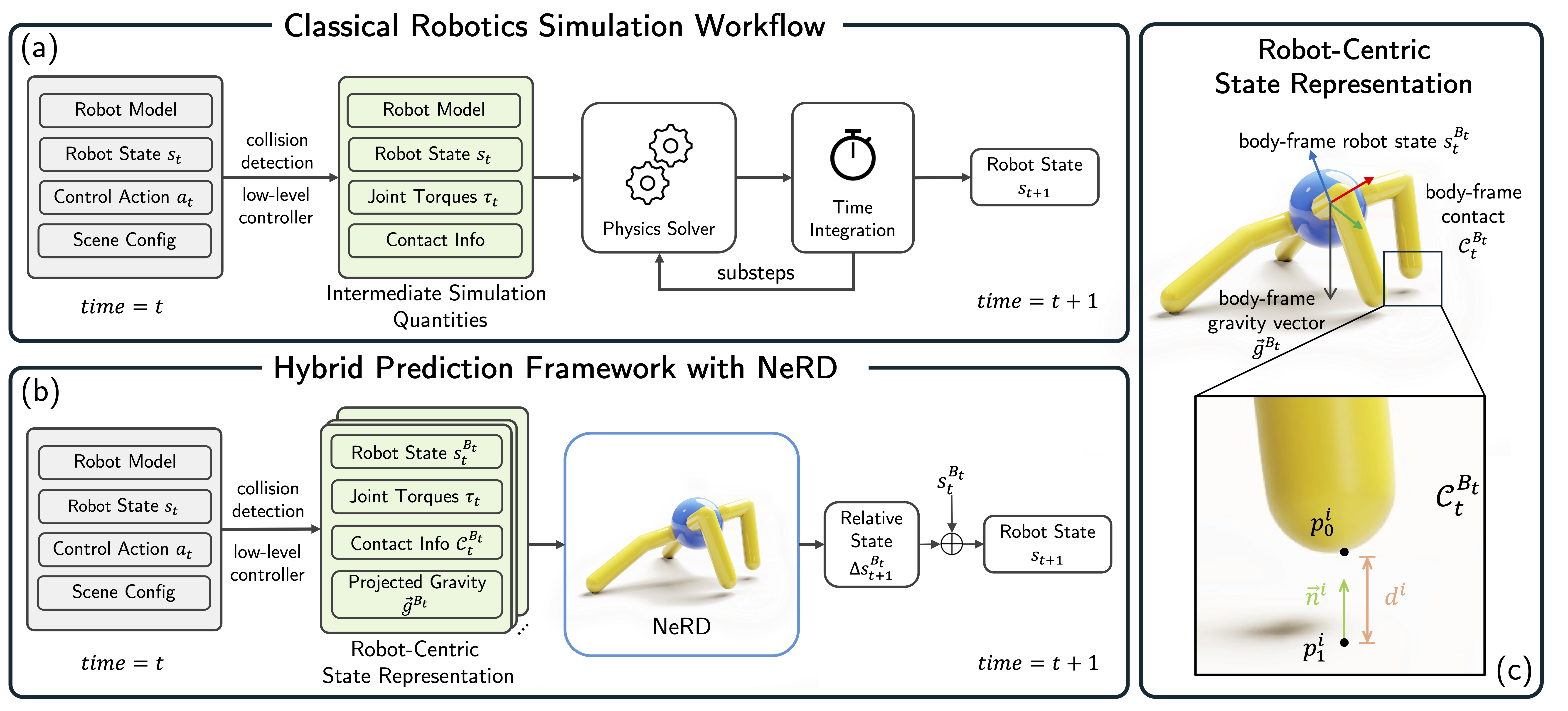 NeRD adopts a hybrid prediction framework. NeRD replaces the physics solver in an analytical simulator, and takes intermediate simulation quantities as inputs including robot state, contact information, and joint-space torques. The inputs are all represented in the robot base frame.